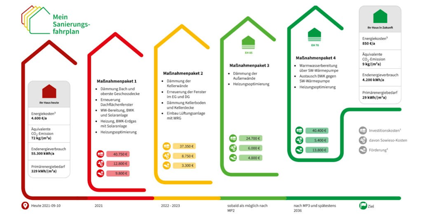 Abbildung Sanierungsfahrplans (iSFP)
